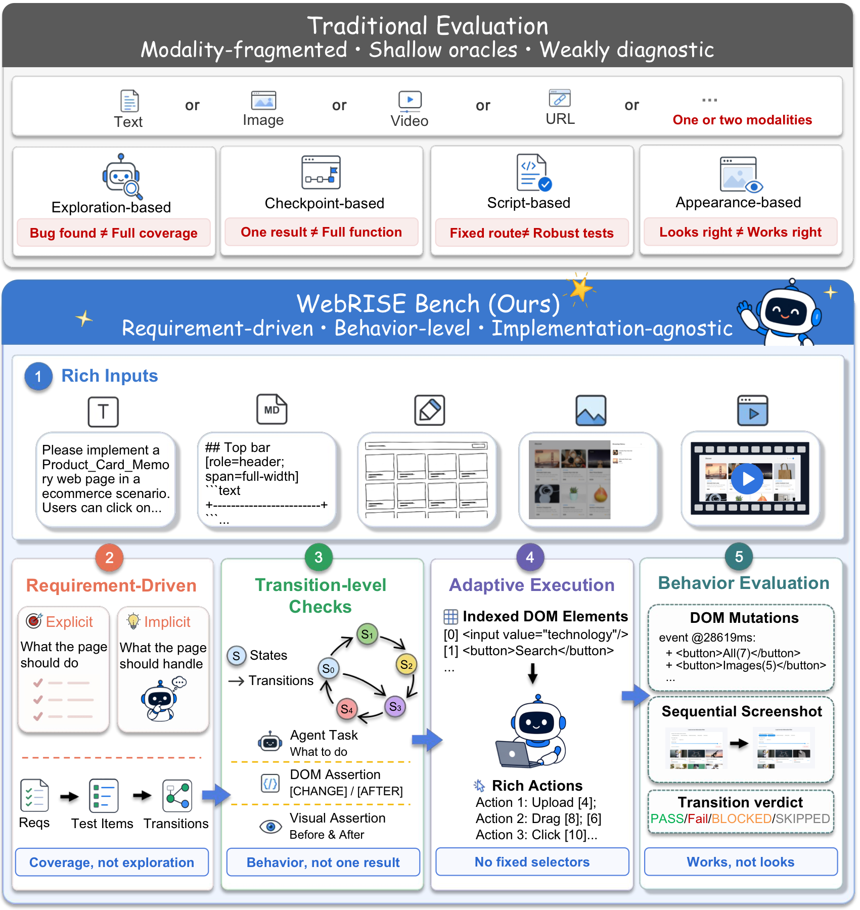 Overview figure for WebRISE